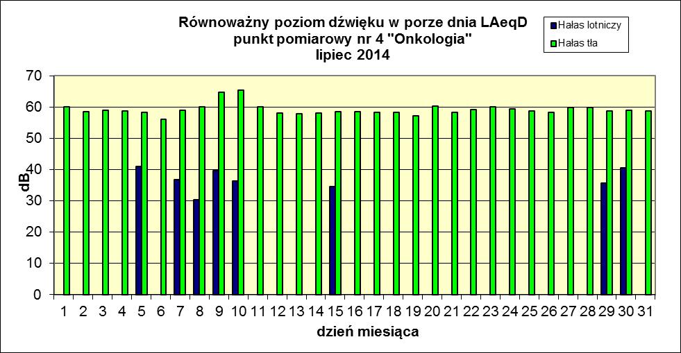 Równoważny poziom dźwięku w porze dnia i w porze nocy w odniesieniu do jednej doby, wg wskaźników L AeqD i L AeqN powodowany przez starty, lądowania i przeloty statków powietrznych.