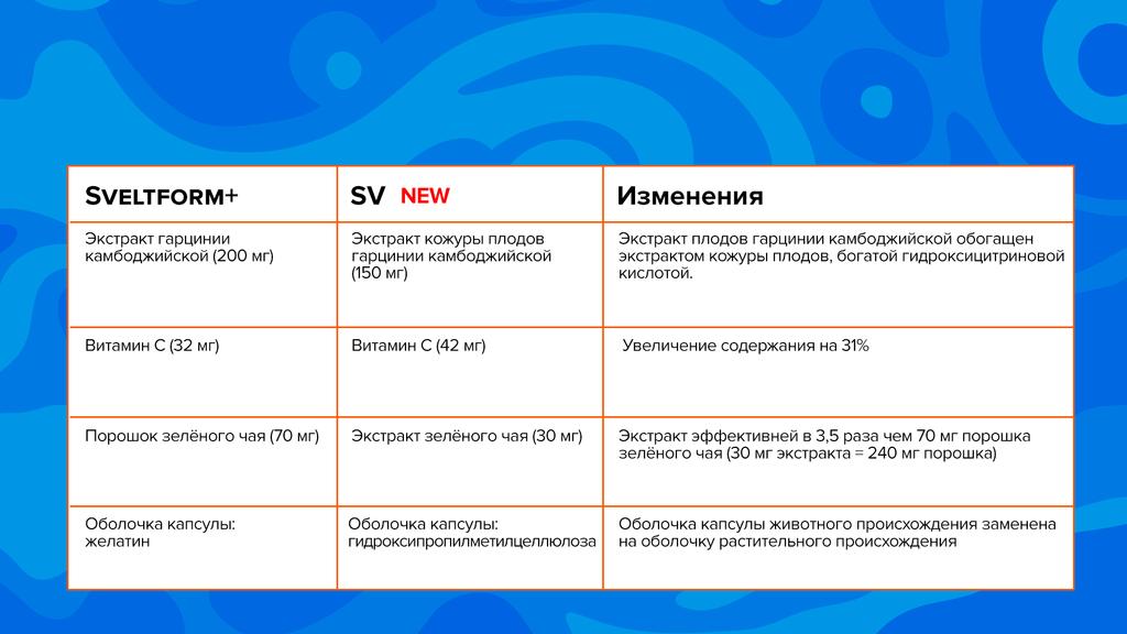 PORÓWNANIE SV Z SVELTFORM+ 1 KAPSUŁKA ZAWIERA Sveltform+ SV NEW Zmiany Wyciąg z garcinii Kambodży (200 mg) Wyciąg ze skórki owoców garcinii Kambodży (150 mg) Wyciąg z owoców garcinii Kambodży jest