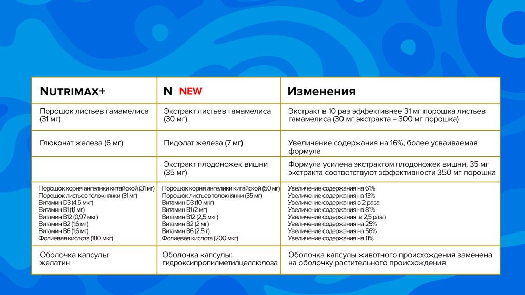 PORÓWNANIE N Z NUTRIMAX+ 1 KAPSUŁKA ZAWIERA Nutrimax+ N NEW Zmiany Liście oczaru wirginijskiego w proszku (31 mg) Glukonian żelazawy (6 mg) Wyciąg z liści oczaru wirginijskiego (30 mg) Pidolan
