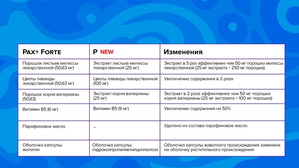 PORÓWNANIE P Z PAX+ FORTE 1 KAPSUŁKA ZAWIERA Pax+ Forte P NEW Zmiany Liście melisy lekarskiej w proszku (50,63 mg) Kwiaty lawendy lekarskiej w proszku (50,63 mg) Korzeń waleriany w proszku (50,63)