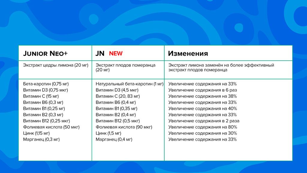 PORÓWNANIE JN Z JUNIOR NEO+ 1 TABLETKA DO ŻUCIA ZAWIERA Junior Neo+ JN NEW Zmiany Wyciąg ze skórki cytryny (20 mg) Wyciąg z owoców pomarańczy gorzkiej (20 mg) Wyciąg z cytryny został zastąpiony