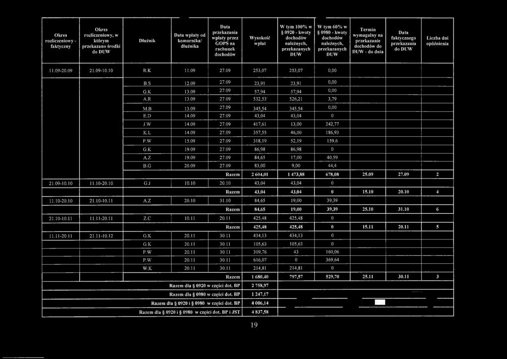 faktycznego przekazania do DUW Liczba dni opóźnienia 11.09-20.09 21.09-10.10 R.K 11.09 27.09 253,07 253,07 0,00 B.S 12.09 27.09 23,91 23,91 0,00 G.K 13.09 27.09 57,94 57,94 0,00 A.R 13.09 27.09 532,53' 526,21 3,79 M.