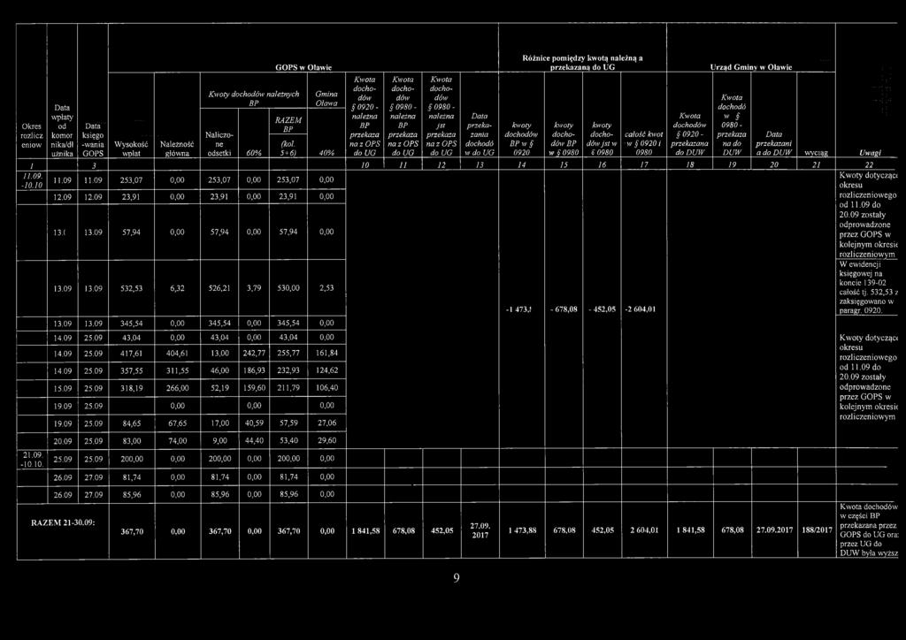 D U W a d o D U W wyciąg Uwagi 1 3 10 11 12 13 14 15 16 17 18 19 20 21 22 Okres rozlicz eniow 11.09. - 10.10 k w o ty dochodów należnych BP GOPS w Oławie Gmina Oława 11.09 11.