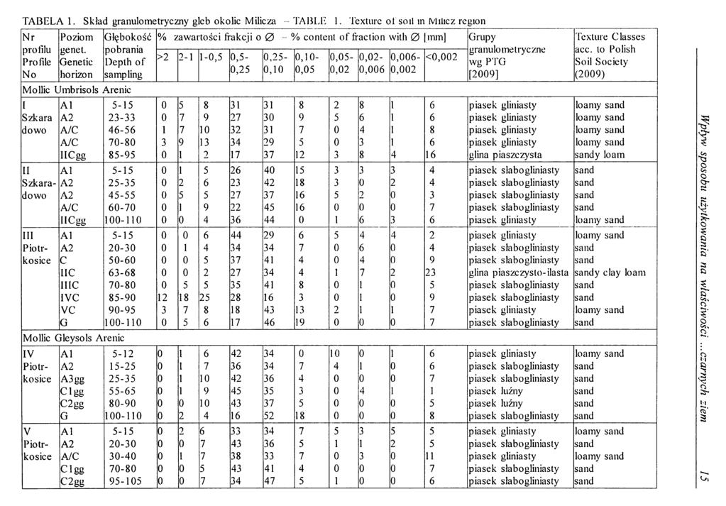 TABELA 1. Skład granulo metryczny gleb okolic Milicza Nr profilu Profile N o Poziom genet. Genetic horizon G łębokość pobrania Depth o f sampling Mollic Umbrisols Arenie TABLE 1.