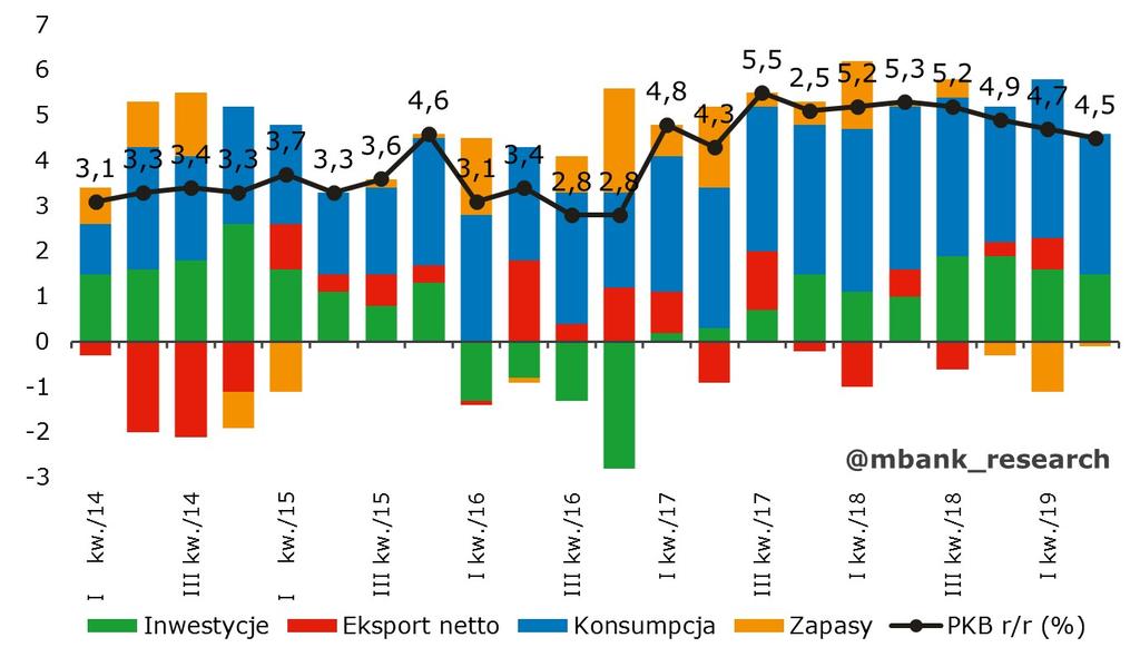 Dobry wynik konsumpcji i inwestycji w II kwartale. PKB w II kwartale wzrósł jednak o 4,5% r/r (zgodnie z nasza prognoza i o 0,1 pkt. proc.