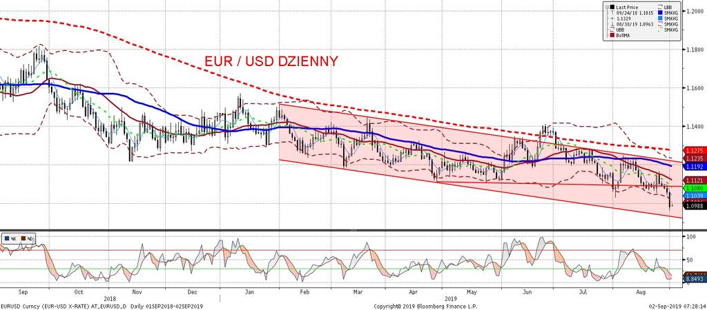 EURUSD fundamentalnie EURUSD technicznie Zeszłotygodniowy powolny ruch EURUSD w dół w piatek został zwien czony znaczacym spadkiem eurodolara.