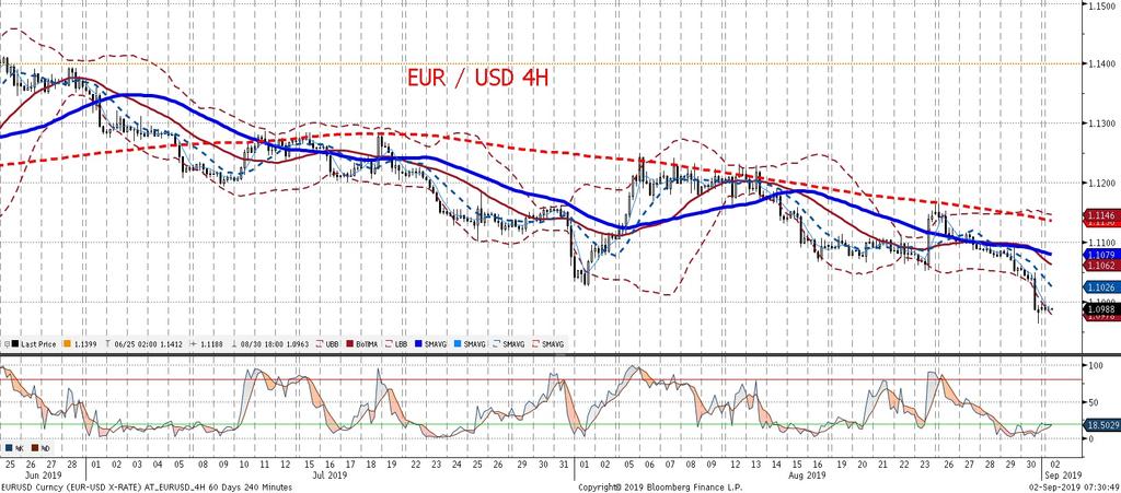 poziomu na EURUSD.
