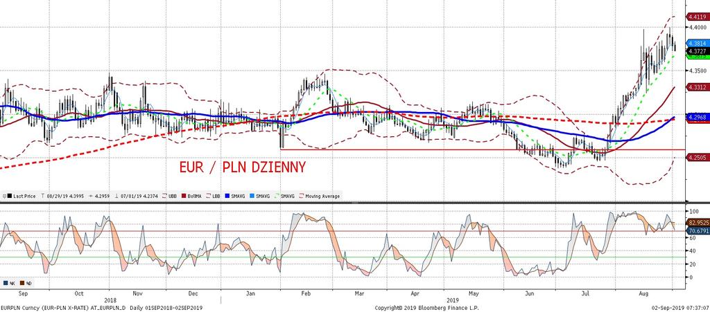 EURPLN fundamentalnie EURPLN technicznie Inflacja zgodna z rynkowymi oczekiwaniami (2,8%) i pozytywna niespodzianka w finalnym odczycie PKB (wzrost o 4,5% w 1 kw.