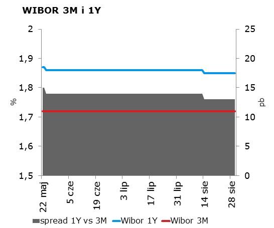 IRS BID ASK depo BID ASK Fixing NBP 1Y 1.66 1.70 ON 1.25 2.25 EUR/PLN 4.3844 2Y 1.61 1.65 1M 1.69 1.89 USD/PLN 3.9717 3Y 1.55 1.59 3M 1.60 1.80 CHF/PLN 4.0174 4Y 1.51 1.55 5Y 1.49 1.