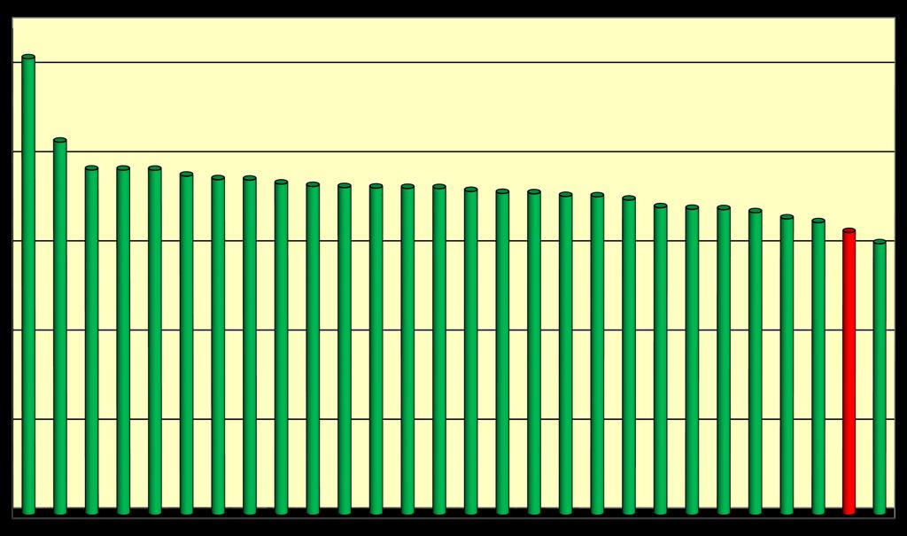 Hiszpa Luxem Chorw Portug Wielka 587,7 587,6 587,5 580,9 576,9 576,4 572,0 569,3 568,0 567,5 567,1 566,9 563,7 561,5 561,1 558,1 557,7 554,0 545,5 543,7