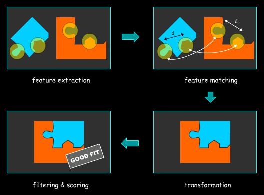 Etapy feature-based