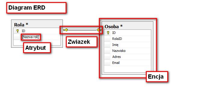 Zasady projektowania bazy danych PLANOWANIE BAZY DANYCH TWORZENIE MODELU KONCEPTUALNEGO ( DIAGRAMU ERD) TRANSFORMACJA MODELU