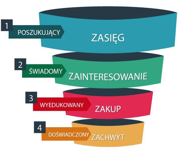 Właściwy research Słów kluczowych Odpowiedni research Słów kluczowych to jednocześnie: Analiza popytu Analiza konkurencji Weryfikacja konkurencyjności branż/obszarów