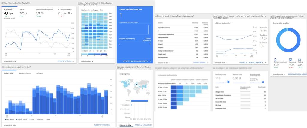 Reklama i ruch na stronie - Google Analytics Atutem korzystania z marketingu internetowego, zwłaszcza z wykorzystaniem