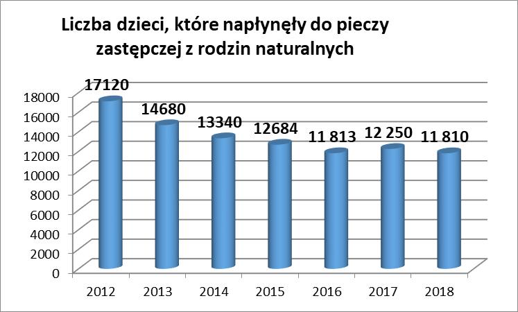 Poniżej przedstawiono wykresy ilustrujące napływ dzieci do pieczy zastępczej z rodzin naturalnych i powroty dzieci w wieku do 18.