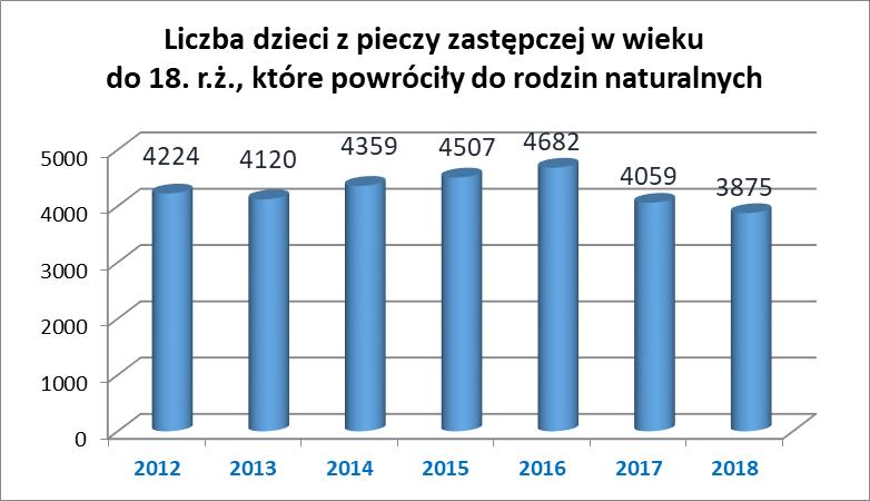 o 440 dzieci mniej niż w roku poprzednim.