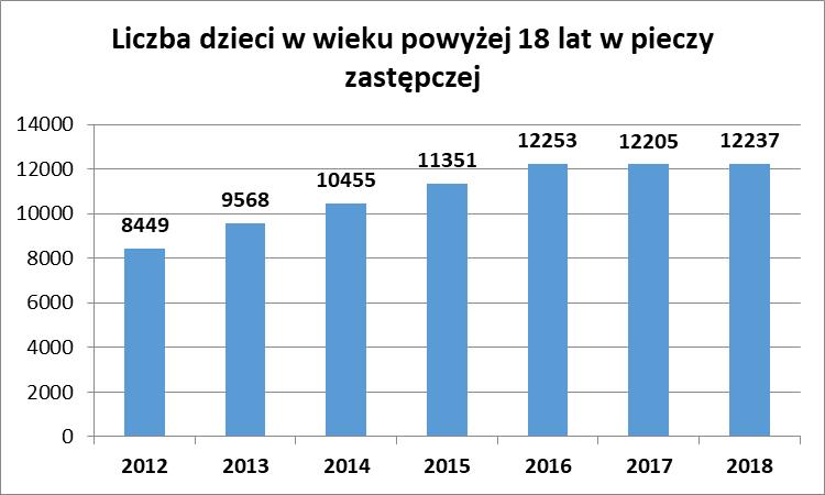 1. Rodzinna piecza zastępcza a) Struktura System rodzinnej pieczy zastępczej obrazuje poniższy schemat: W 2018 r.