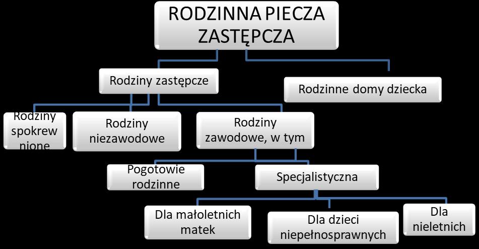 (37 877 podmiotów), czyli o 1,7%. Liczba rodzin zastępczych w 2018 r. wyniosła 36 639. Zatem zaobserwować można spadek liczby rodzin o 670, tj. o 1,8% w stosunku do 2017 r.