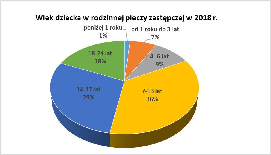 Liczba dzieci umieszczonych w pieczy rodzinnej na dzień 31 grudnia 2018 r. wskazuje, że w stosunku do 2017 r.