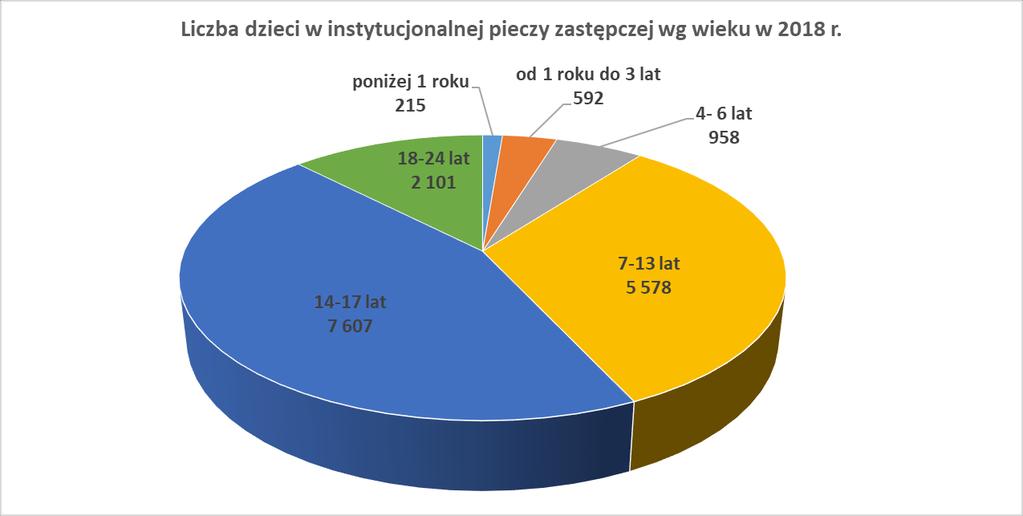 Źródło: Opracowanie MRPiPS na podstawie sprawozdań rzeczowo-finansowych z wykonywania zadań z zakresu wspierania rodziny i systemu pieczy zastępczej z lat 2012 2018. Na dzień 31 grudnia 2018 r.