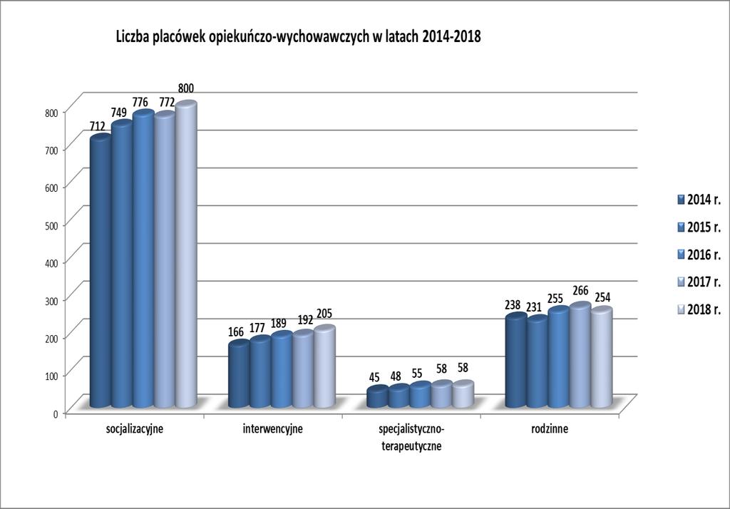 oraz porównanie liczby placówek opiekuńczo-wychowawczych różnych typów w latach 2014-2018.