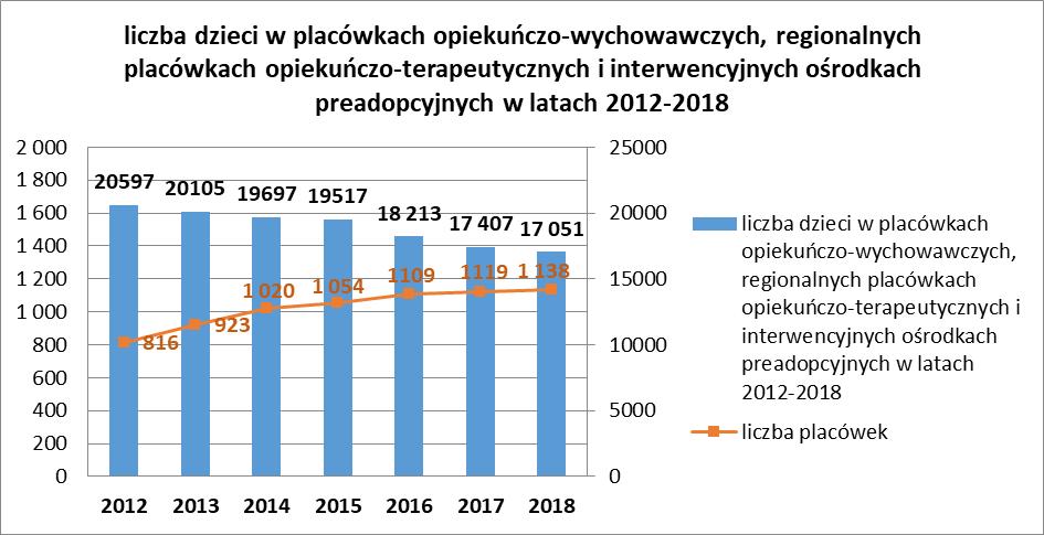 wychowawczych, interwencyjnych ośrodków preadopcyjnych oraz regionalnych placówek opiekuńczo-terapeutycznych. W 2018 r.