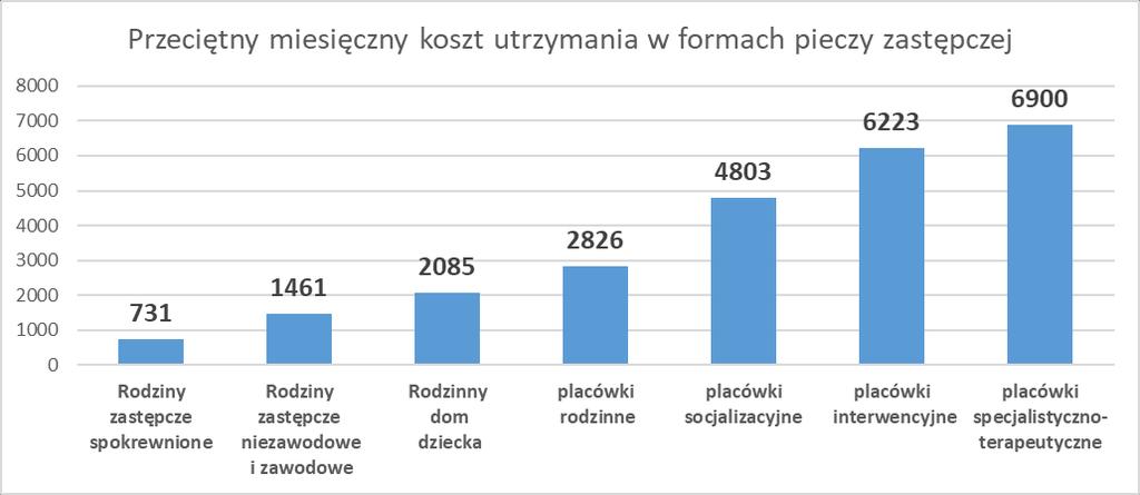 972 mln zł w 2018 r., średni miesięczny koszt utrzymania dziecka w placówce opiekuńczowychowawczej wynosił w 2018 r. 4 777 zł, a zatem był wyższy o 2,8% niż w 2017 r. (4 648 zł).