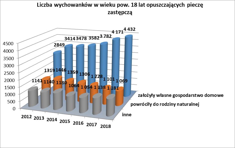 Zamieszczony poniżej wykres podsumowuje w statystycznej formie efekty procesu usamodzielnienia.