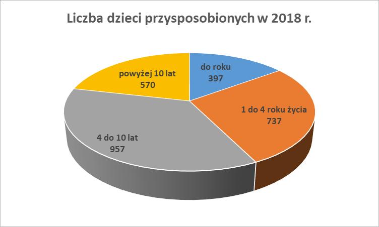 Tak jak w poprzednich latach, najmniej przysposobiono dzieci w wieku 10 lat i więcej było to 570 dzieci. Liczba dzieci przysposobionych w grupie wiekowej ponad 15 lat wyniosła 233 (224 w 2017 r.).