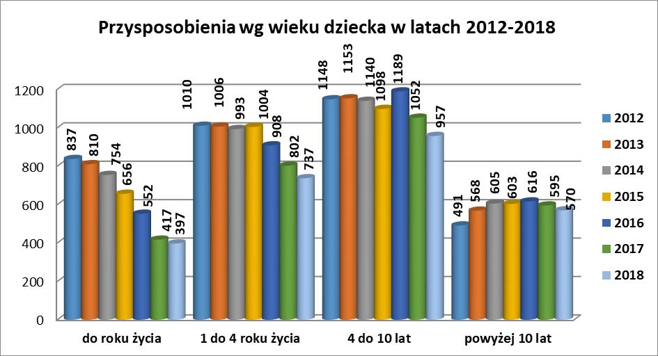 Przysposobienia wg wieku dziecka w latach 2012-2018 Źródło: na podstawie sprawozdawczości Ministerstwa Sprawiedliwości.