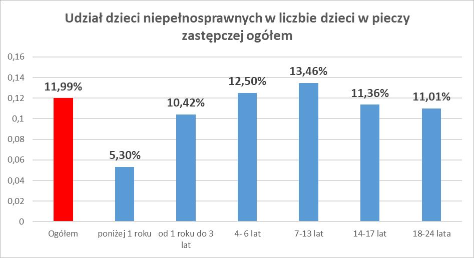 Wśród przyczyn niepełnosprawności wymienianych w orzeczeniach lekarskich największą grupę stanowią upośledzenia umysłowe (18%), choroby psychiczne (15%) i choroby neurologiczne (13%).