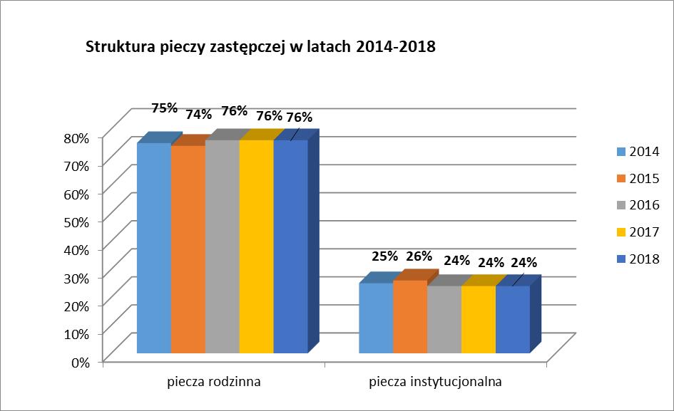 Rodzina wspierająca pomaga rodzinie przeżywającej trudności w opiece i wychowaniu dziecka, prowadzeniu gospodarstwa domowego, kształtowaniu i wypełnianiu podstawowych ról społecznych. W 2018 r.