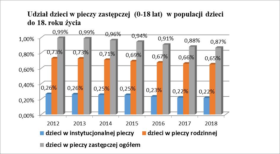 Jak wskazuje powyższy wykres następuje dalszy stopniowy spadek odsetka dzieci umieszczonych w pieczy zastępczej w stosunku do populacji dzieci w przedziale do 18. roku życia.