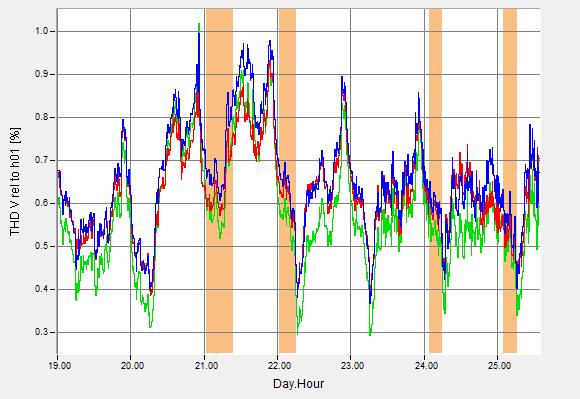 Tabela 2-4 zawiera wartości graniczne dla poszczególnych harmonicznych zdefiniowane w *5+ i parametry statystyczne uzyskane z zarejestrowanych danych.