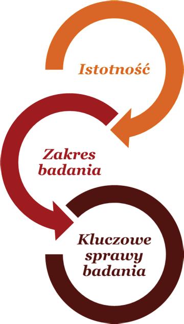 Niezależność i etyka Jesteśmy niezależni od Grupy zgodnie z Kodeksem etyki zawodowych księgowych Międzynarodowej Federacji Księgowych ( Kodeks IFAC ) przyjętym uchwałami Krajowej Rady Biegłych