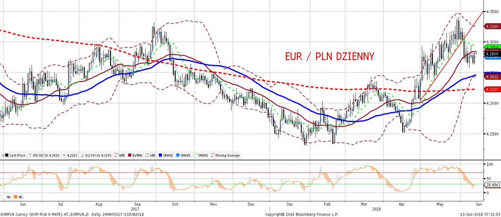 EURPLN fundamentalnie EURPLN technicznie EURPLN podniósł sie wczoraj podczas sesji amerykan skiej do 4,28. Wyglada na to, z e złoty wykonał wyprzedzajacy ruch przed Fed (a przynajmniej jego czes c ).