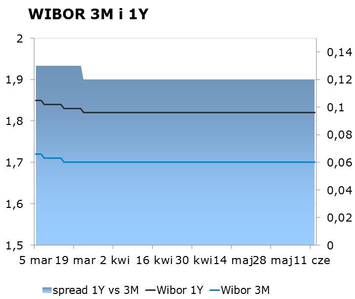 IRS BID ASK depo BID ASK Fixing NBP 1Y 1.74 1.78 ON 1.25 1.55 EUR/PLN 4.2776 2Y 1.92 1.96 1M 1.39 1.79 USD/PLN 3.6271 3Y 2.11 2.15 3M 1.61 1.81 CHF/PLN 3.6862 4Y 2.31 2.35 5Y 2.49 2.