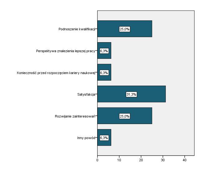 Jako najważniejszy powód kontynuacji nauki, zapytani podali osobistą satysfakcję (31,3%), ponadto