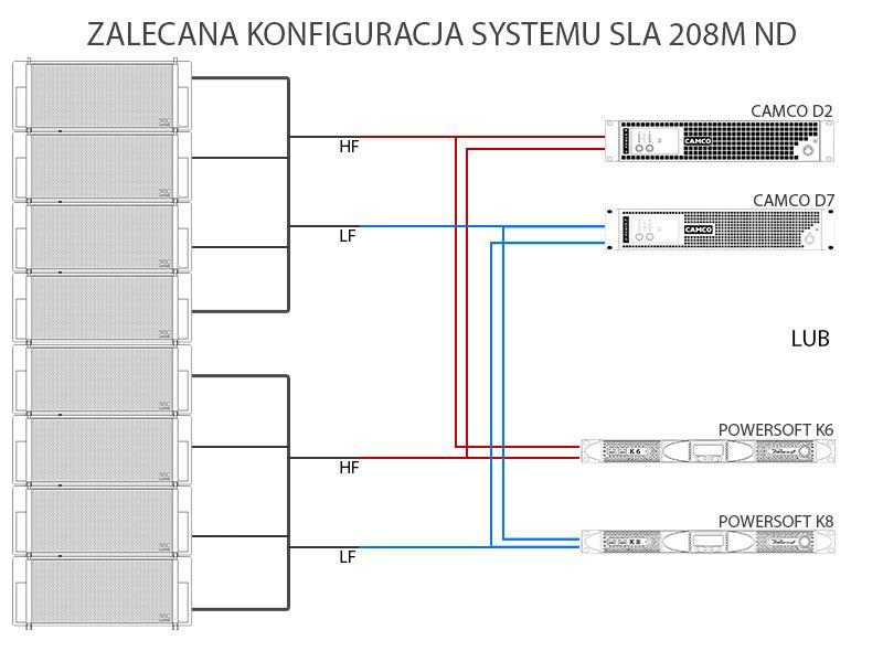 KONFIGURACJA SYSTEMU SCHEMATY PODŁĄCZENIA Rysunek 7 Zalecana przez producenta konfiguracja systemu SLA 208M ND ZALECANE PARAMETRY WZMACNIACZY SEKCJA HF od 320 W do 400 W dla każdego modułu w gronie