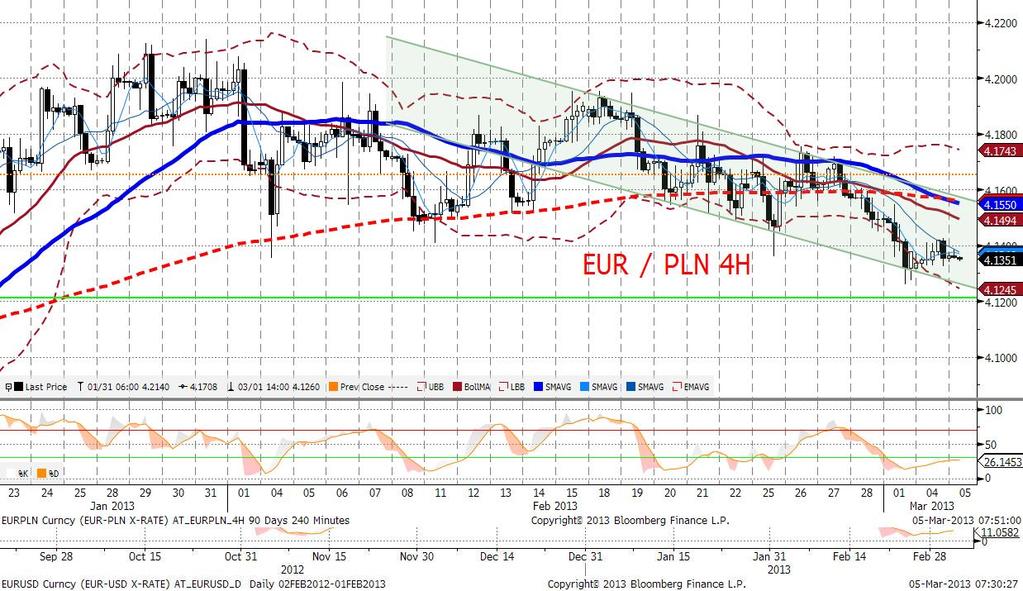 EURPLN fundamentalnie Złoty podobnie jak EURUSD utrzymał się w poniedziałek na poziomach osiagniętych w piatek i przestrzeń do zmian do jutrzejszej decyzji RPP jest niewielka.