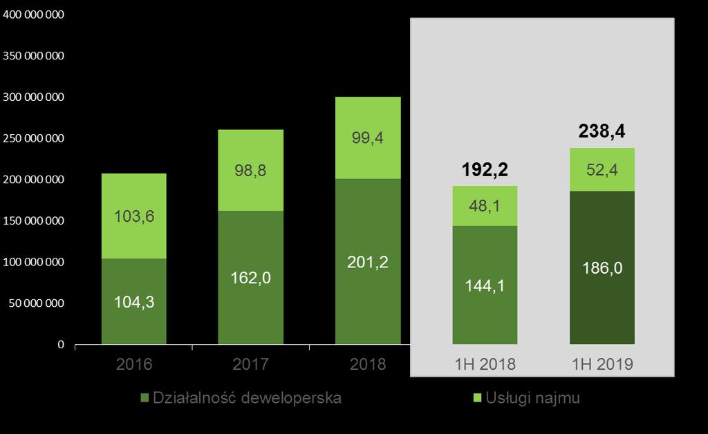 skorygowany 2 (mpln) 15% 23% 26% 1 Korekta EBITDA o : (i) wynik na