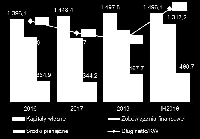 zobowiązania związanego z nabyciem Sky Tower 1 ( zadłużenie z tyt.