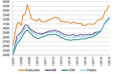 Liczba mieszkań RYNEK MIESZKANIOWY 20 450 18 571 22 398 25 834 23 191 18 954 30 595 18 546 25 770 23 480 25 845 32 986 30 732 25 684 35 631 22 461 33 981 29 644 31 283 33 761 33 385 28 648 33 184 30