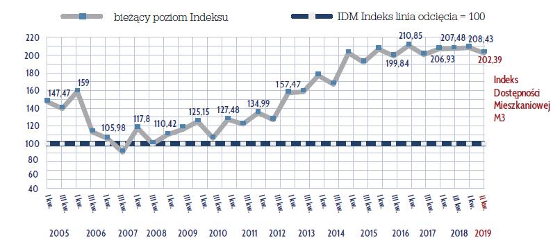 Ilość kwartałów RYNEK MIESZKANIOWY Czas wyprzedaży oferty mieszkań trend 5,5 5,0 4,5 4,0 3,5 3,0 2,8 2,5 2,0 1,5 1,0 I II III IV I II III IV I II III IV I II III IV I II III IV I II 2014 2015 2016