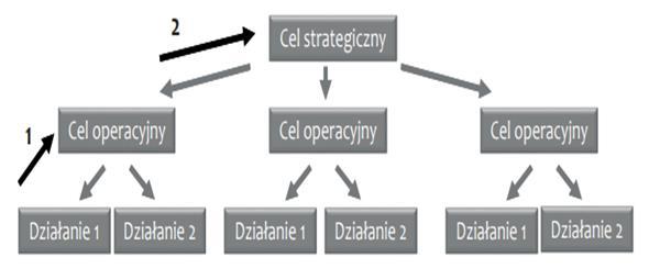 Cel terminowy podany jest konkretny termin, który wyznacza czas jego ostatecznego osiągnięcia Odpowiada na pytanie: Kiedy mogę uznać, że cel został osiągnięty?