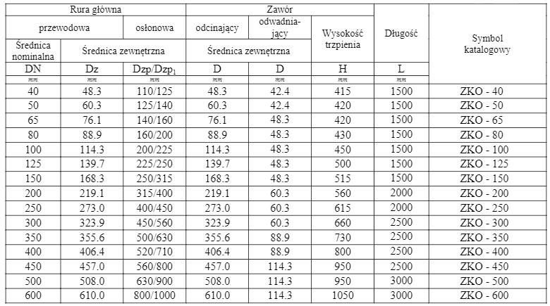 Ile wynosi minimalna grubość izolacji dla rurociągu o średnicy Dnom = 100 mm, jeżeli temperatura przesyłanego czynnika wynosi 135ºC?