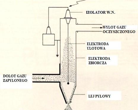 Zadanie 20. Na schemacie przedstawiono zasadę działania komina. cyklonu. elektrofiltru. komory osadczej. Zadanie 21.