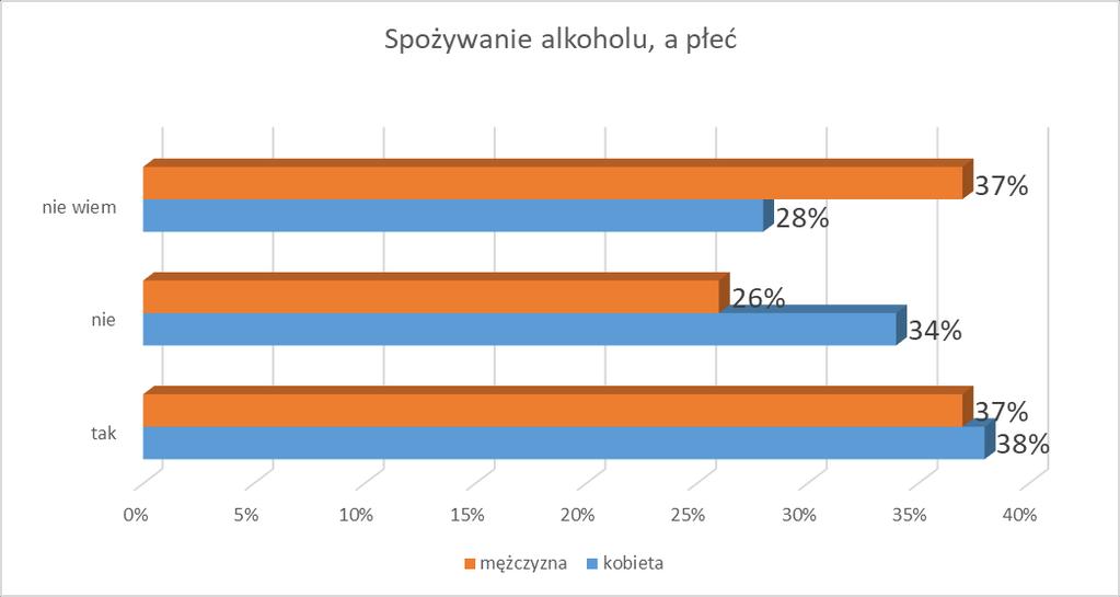 Wyk. Czy próbowałeś/aś pić alkohol?