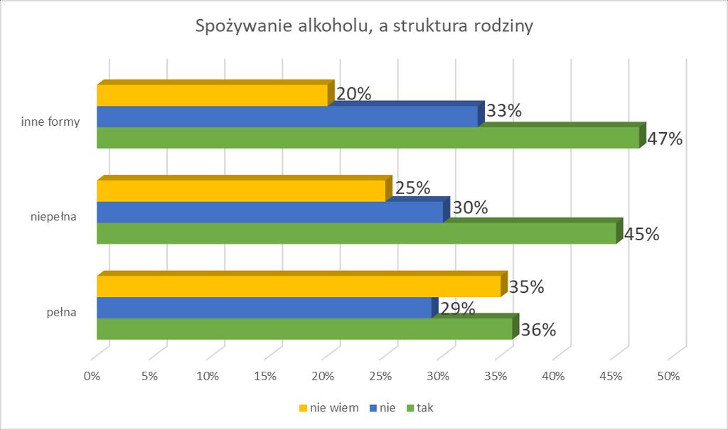 się wychowują, można dostrzec, iż najczęściej po alkohol sięgają uczniowie z rodzin niepełnych (45%)