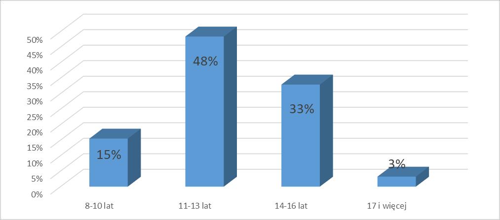 Uczniowie, którzy przyznali się do spożywania alkoholu, pierwszy kontakt z tą substancją mieli głównie w wieku 11 13 lat (48%) oraz w wieku 14 16 lat (33%).